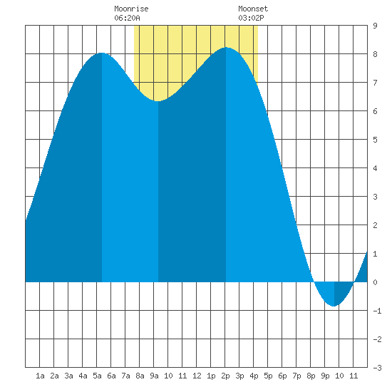 Eagle Harbor tide chart for Friday, November 29, 2024