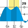 Eagle Harbor tide chart for Friday, November 29, 2024