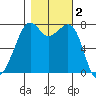 Eagle Harbor tide chart for Saturday, November 2, 2024