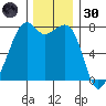 Eagle Harbor tide chart for Saturday, November 30, 2024