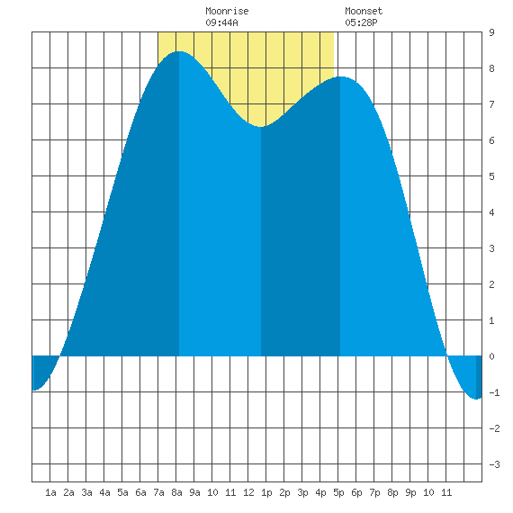 Eagle Harbor tide chart for Sunday, November 3, 2024