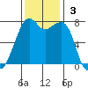 Eagle Harbor tide chart for Sunday, November 3, 2024