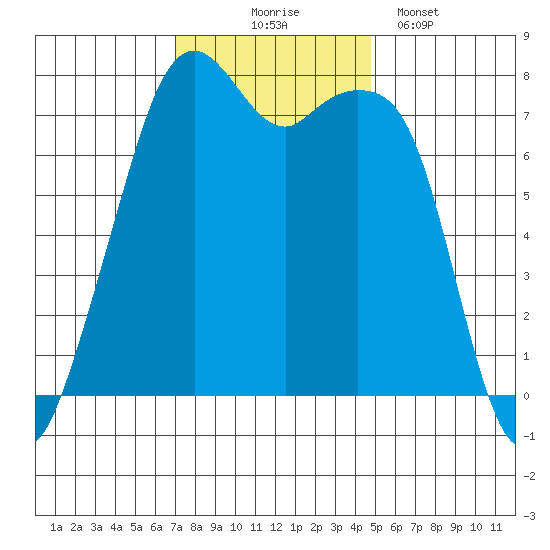 Eagle Harbor tide chart for Monday, November 4, 2024