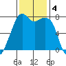 Eagle Harbor tide chart for Monday, November 4, 2024