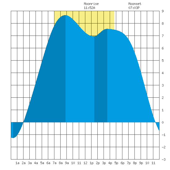 Eagle Harbor tide chart for Tuesday, November 5, 2024