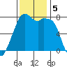 Eagle Harbor tide chart for Tuesday, November 5, 2024