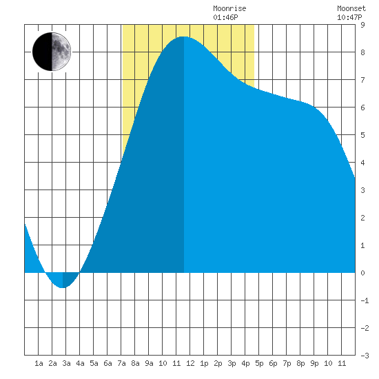 Eagle Harbor tide chart for Friday, November 8, 2024