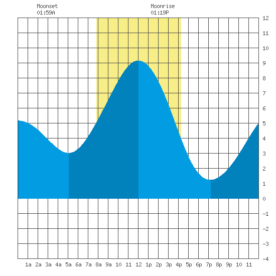 Eagle Harbor tide chart for Tuesday, December 10, 2024