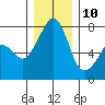 Eagle Harbor tide chart for Tuesday, December 10, 2024