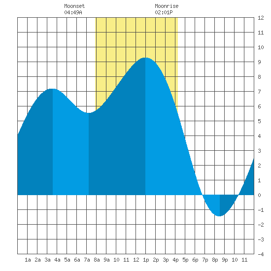 Eagle Harbor tide chart for Thursday, December 12, 2024