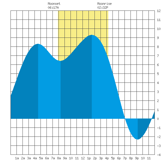 Eagle Harbor tide chart for Friday, December 13, 2024