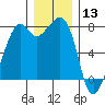 Eagle Harbor tide chart for Friday, December 13, 2024