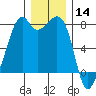 Eagle Harbor tide chart for Saturday, December 14, 2024