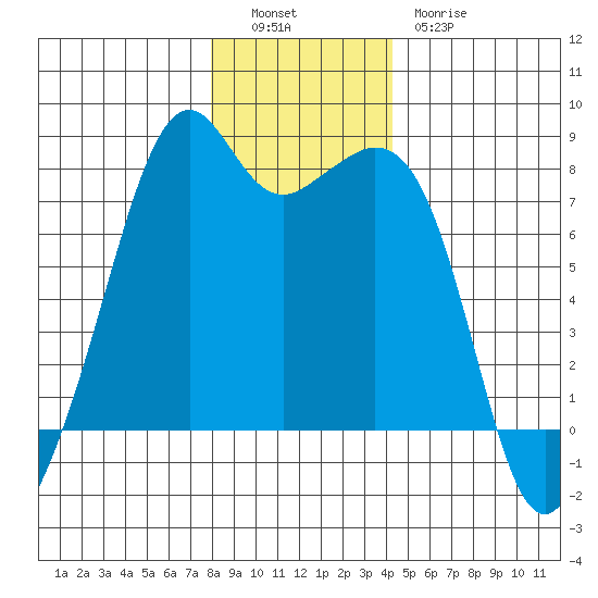 Eagle Harbor tide chart for Monday, December 16, 2024
