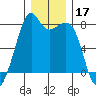 Eagle Harbor tide chart for Tuesday, December 17, 2024