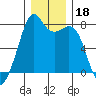 Eagle Harbor tide chart for Wednesday, December 18, 2024