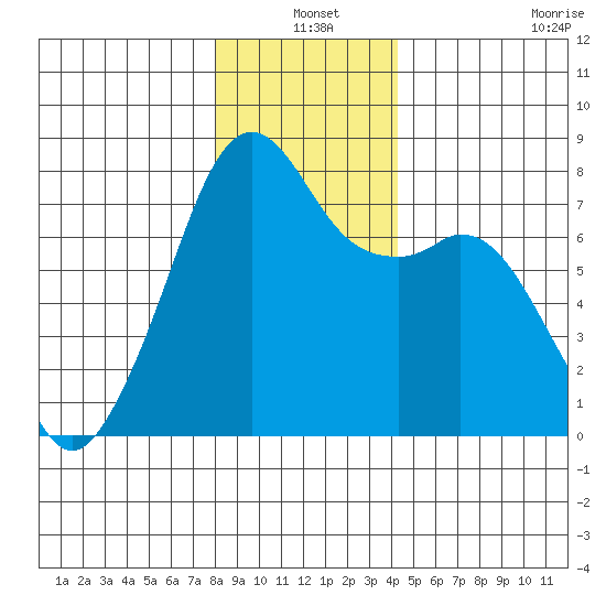Eagle Harbor tide chart for Friday, December 20, 2024