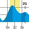 Eagle Harbor tide chart for Saturday, December 21, 2024