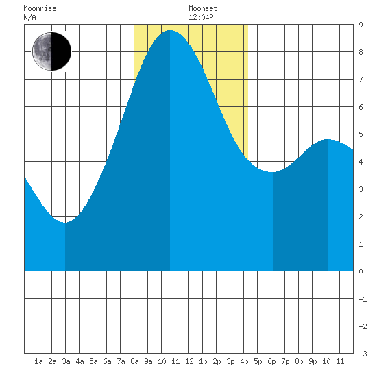 Eagle Harbor tide chart for Sunday, December 22, 2024