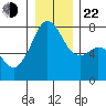 Eagle Harbor tide chart for Sunday, December 22, 2024