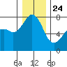 Eagle Harbor tide chart for Tuesday, December 24, 2024