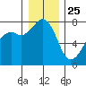 Eagle Harbor tide chart for Wednesday, December 25, 2024