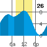 Eagle Harbor tide chart for Thursday, December 26, 2024