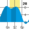 Eagle Harbor tide chart for Saturday, December 28, 2024