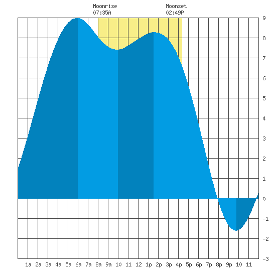 Eagle Harbor tide chart for Sunday, December 29, 2024