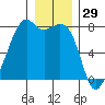 Eagle Harbor tide chart for Sunday, December 29, 2024