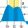 Eagle Harbor tide chart for Monday, December 2, 2024