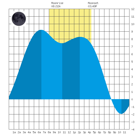 Eagle Harbor tide chart for Monday, December 30, 2024