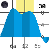 Eagle Harbor tide chart for Monday, December 30, 2024