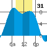 Eagle Harbor tide chart for Tuesday, December 31, 2024