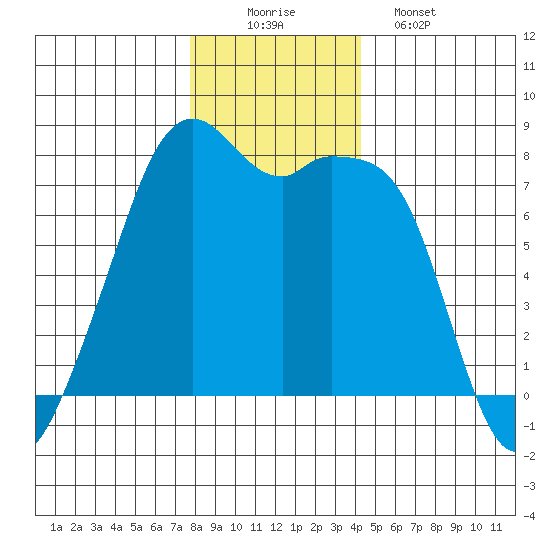 Eagle Harbor tide chart for Tuesday, December 3, 2024