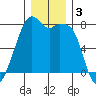 Eagle Harbor tide chart for Tuesday, December 3, 2024