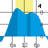 Eagle Harbor tide chart for Wednesday, December 4, 2024