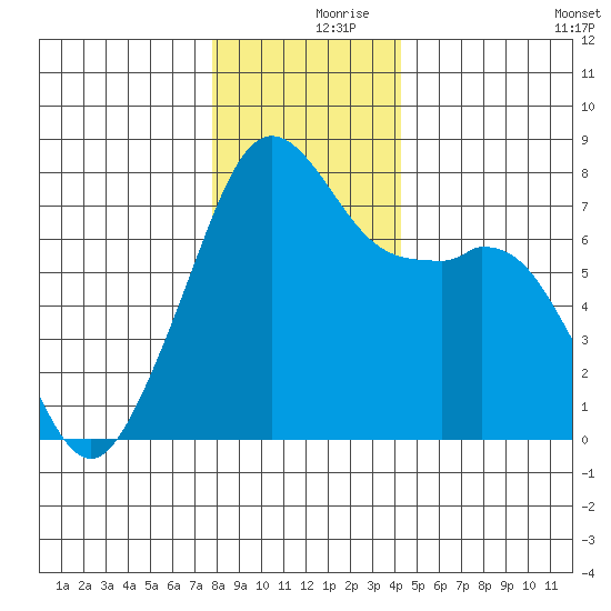 Eagle Harbor tide chart for Saturday, December 7, 2024