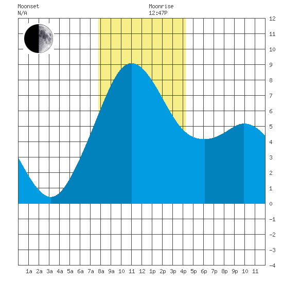 Eagle Harbor tide chart for Sunday, December 8, 2024