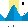 Eagle Harbor tide chart for Monday, December 9, 2024