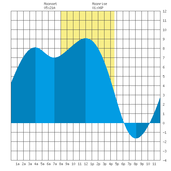 Eagle Harbor tide chart for Friday, January 10, 2025
