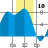 Eagle Harbor tide chart for Friday, January 10, 2025