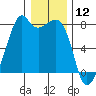 Eagle Harbor tide chart for Sunday, January 12, 2025