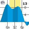 Eagle Harbor tide chart for Monday, January 13, 2025