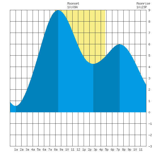 Eagle Harbor tide chart for Saturday, January 18, 2025