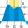 Eagle Harbor tide chart for Wednesday, January 1, 2025