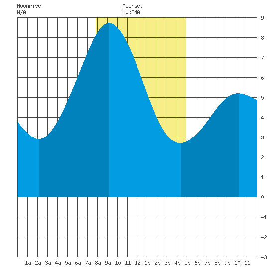 Eagle Harbor tide chart for Monday, January 20, 2025