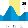 Eagle Harbor tide chart for Monday, January 20, 2025