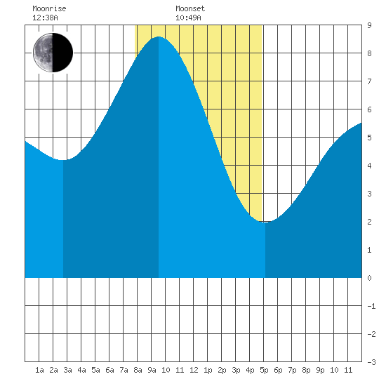 Eagle Harbor tide chart for Tuesday, January 21, 2025
