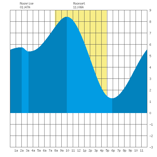 Eagle Harbor tide chart for Wednesday, January 22, 2025